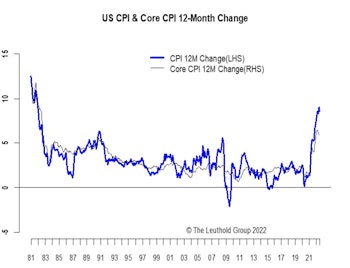 More Signs Of Peak Inflation